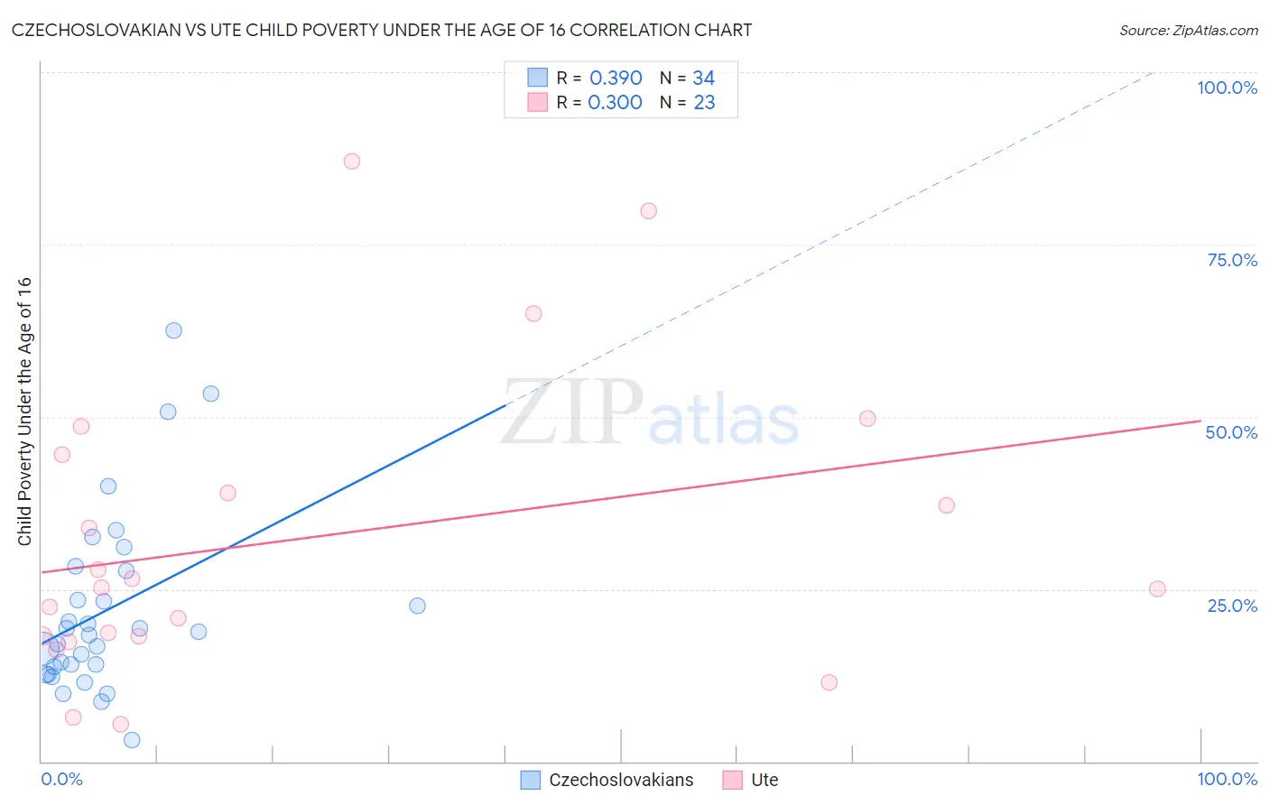 Czechoslovakian vs Ute Child Poverty Under the Age of 16