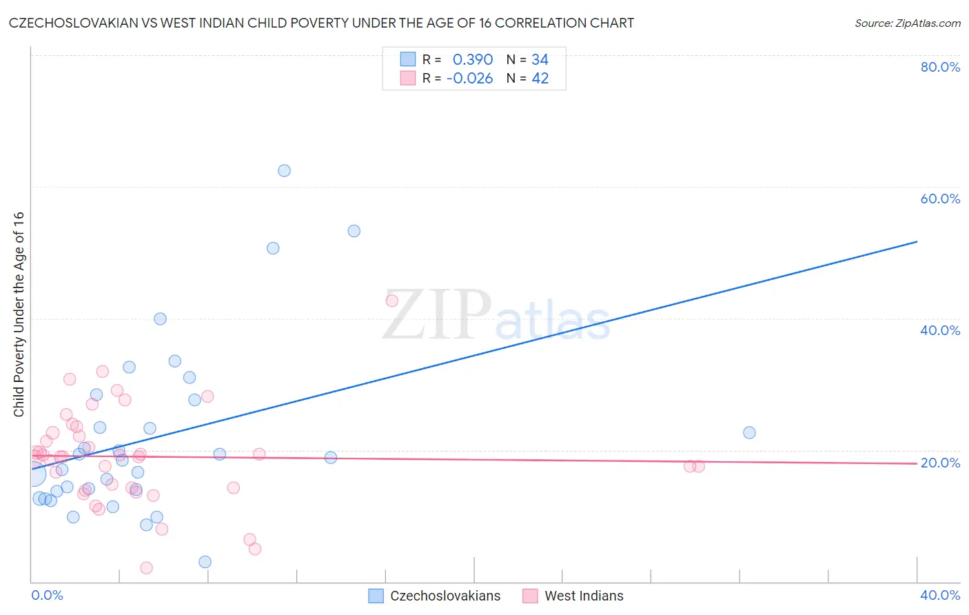 Czechoslovakian vs West Indian Child Poverty Under the Age of 16