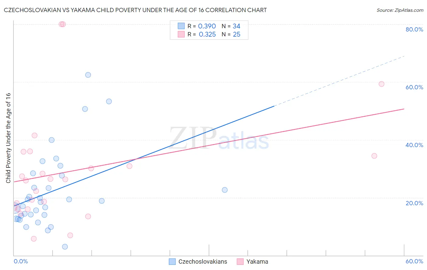 Czechoslovakian vs Yakama Child Poverty Under the Age of 16