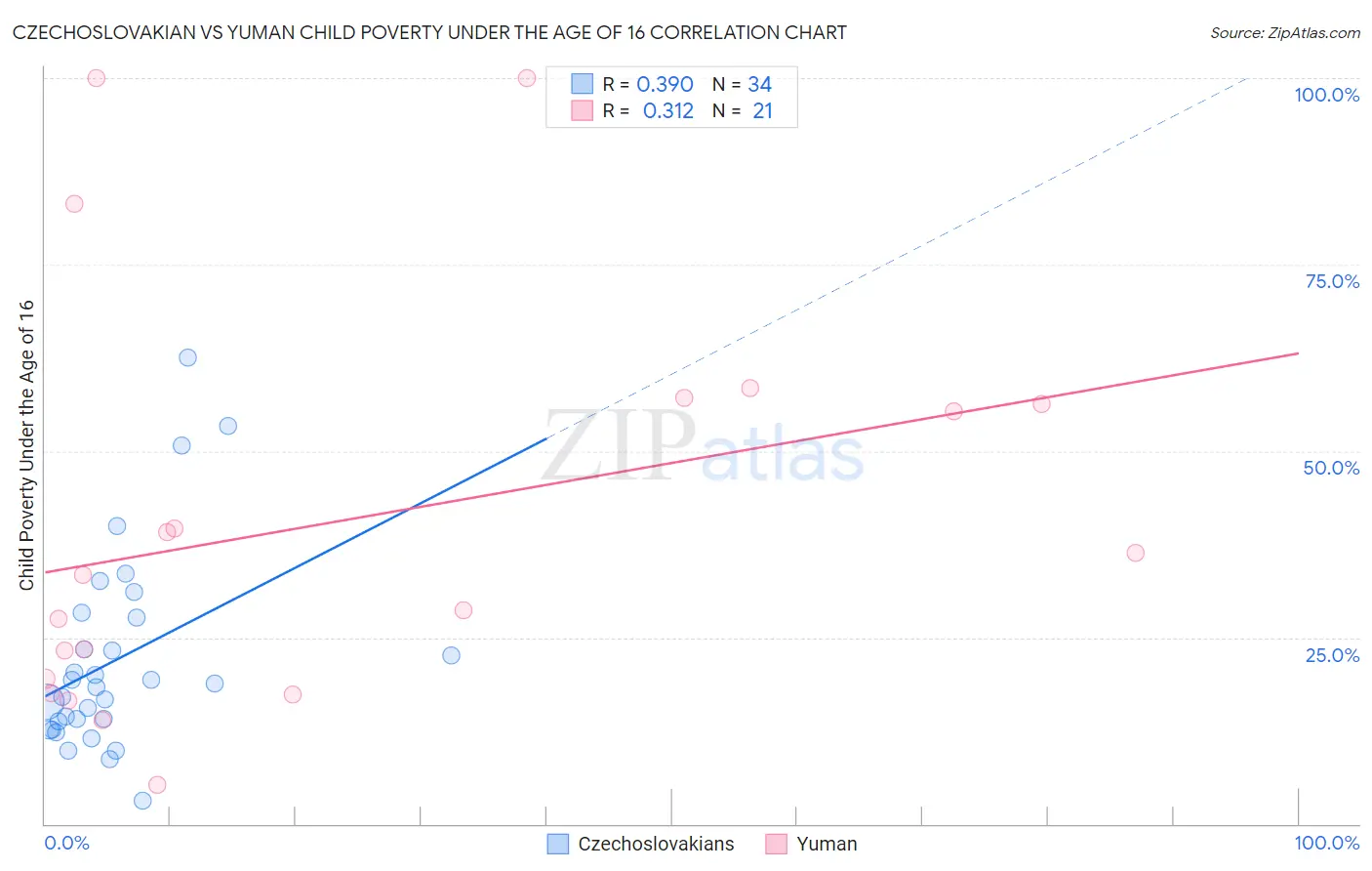Czechoslovakian vs Yuman Child Poverty Under the Age of 16