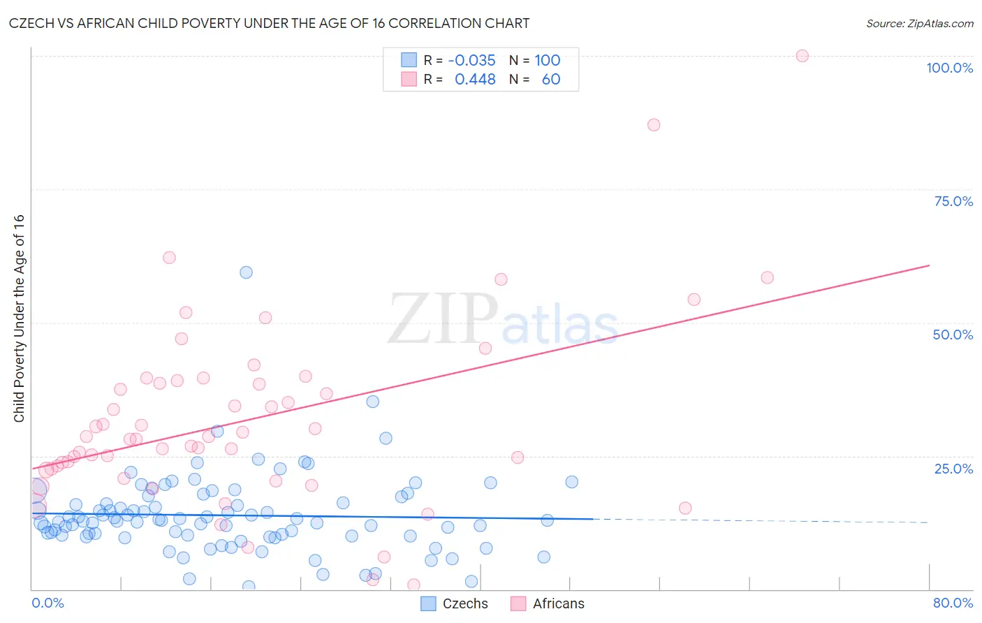 Czech vs African Child Poverty Under the Age of 16