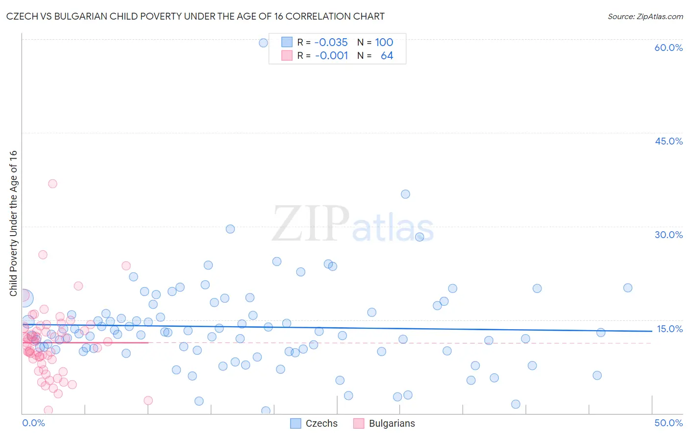 Czech vs Bulgarian Child Poverty Under the Age of 16