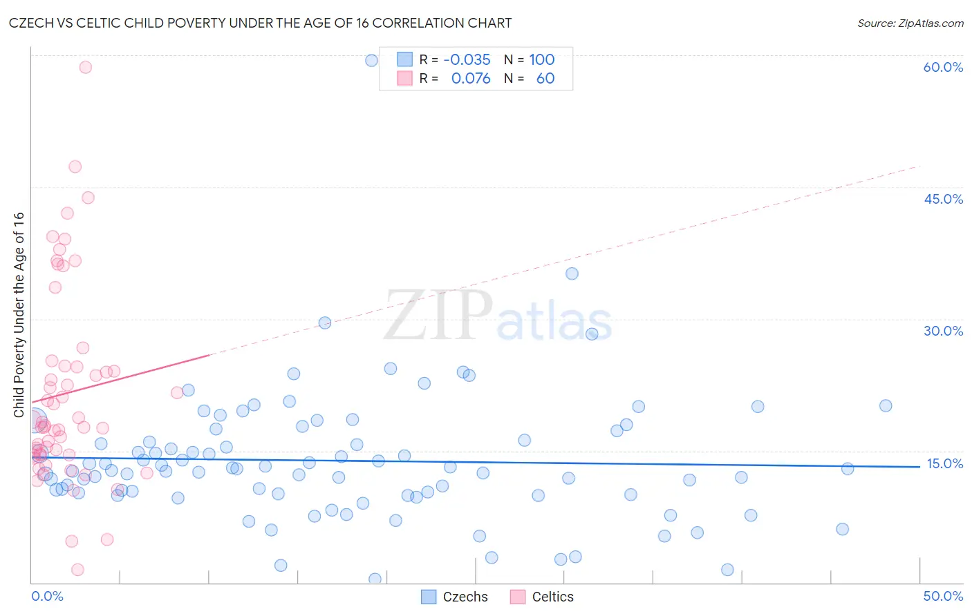 Czech vs Celtic Child Poverty Under the Age of 16