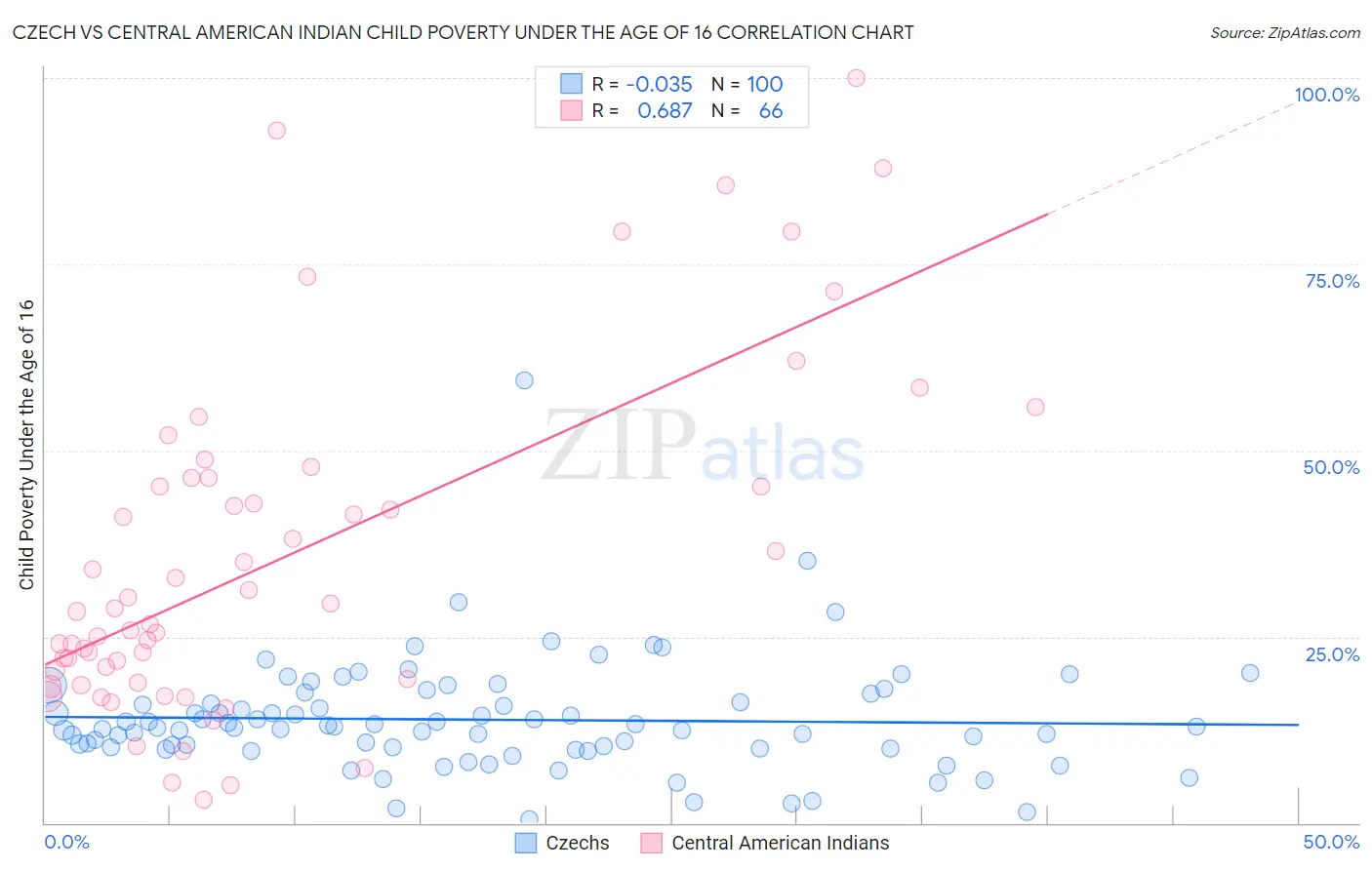 Czech vs Central American Indian Child Poverty Under the Age of 16