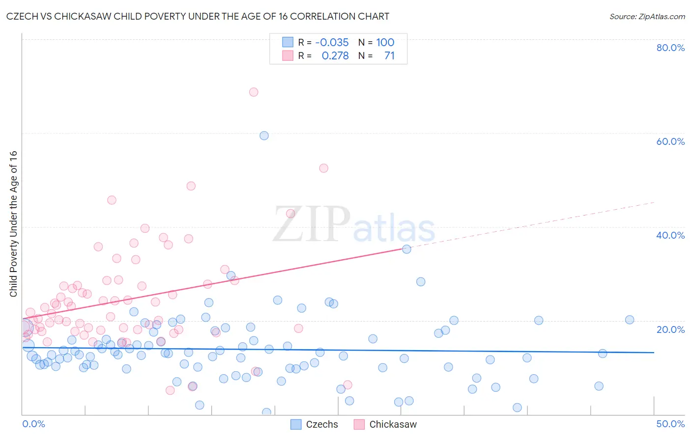 Czech vs Chickasaw Child Poverty Under the Age of 16