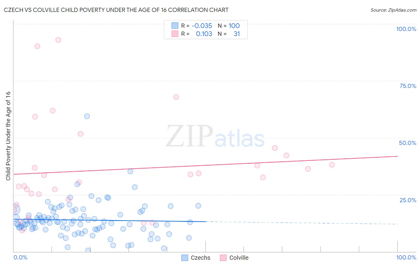 Czech vs Colville Child Poverty Under the Age of 16
