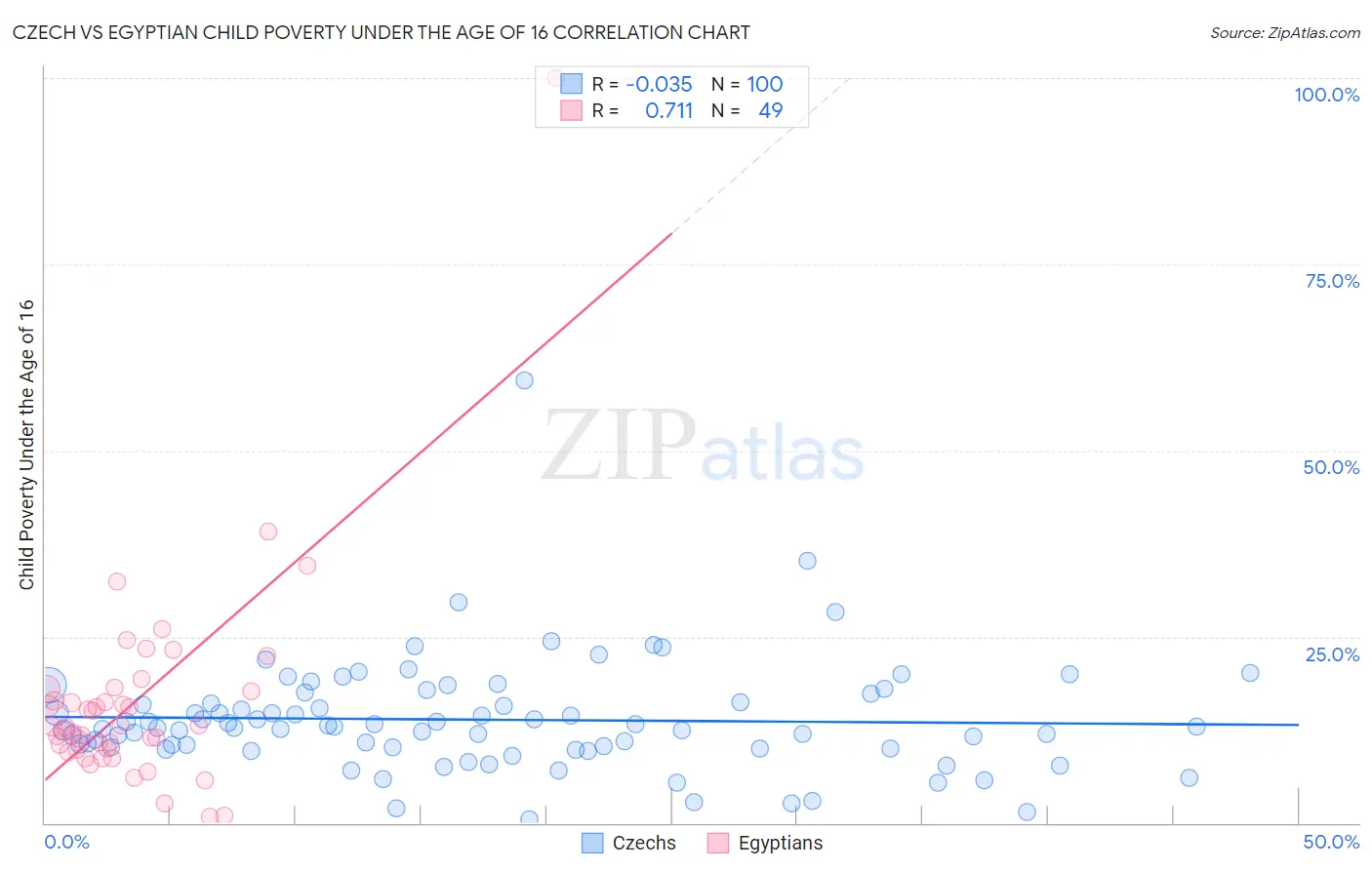 Czech vs Egyptian Child Poverty Under the Age of 16