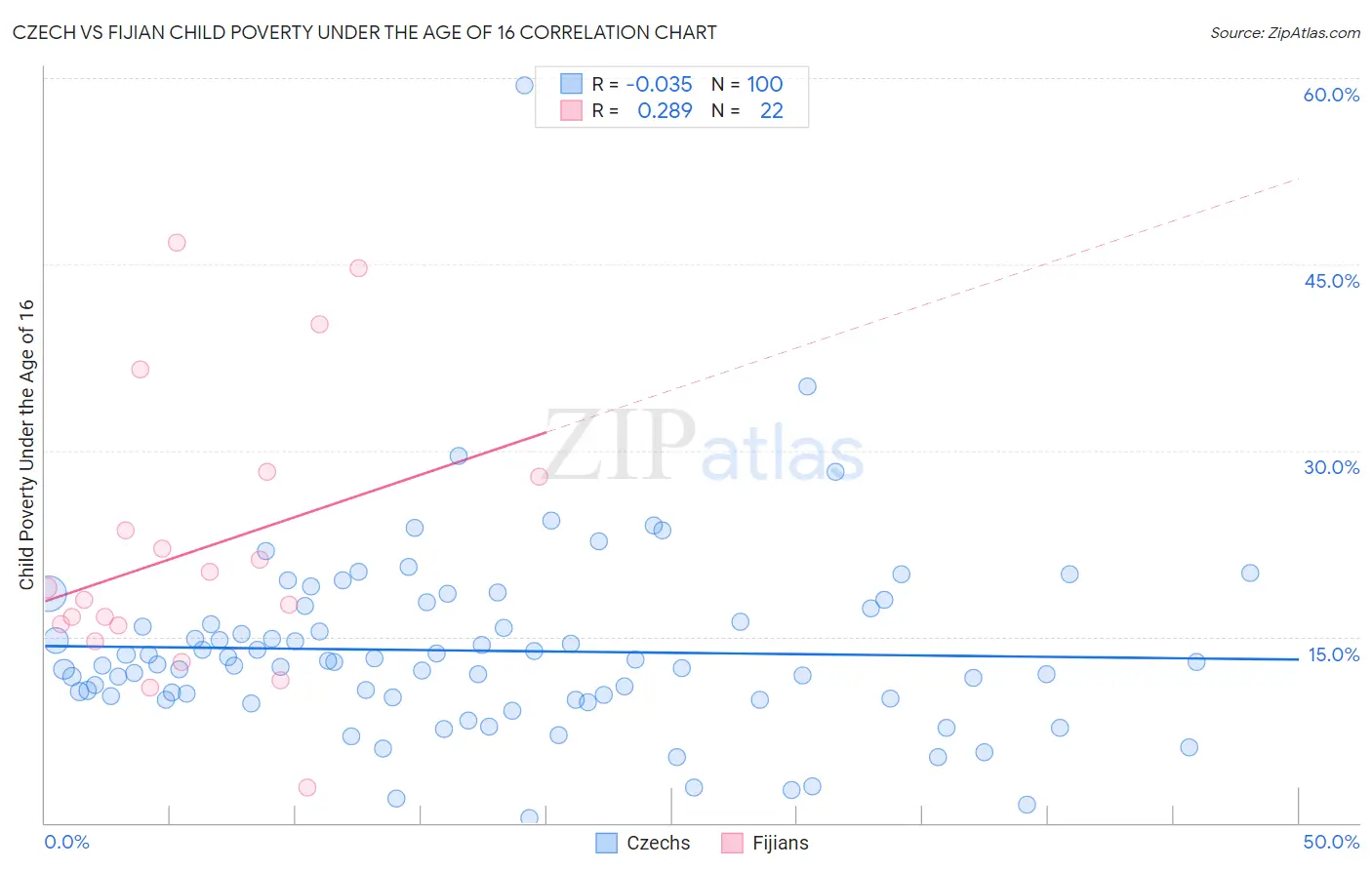 Czech vs Fijian Child Poverty Under the Age of 16