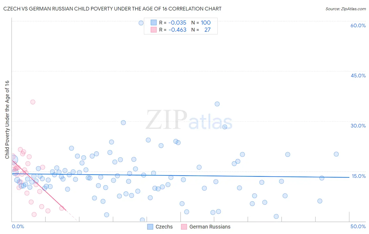 Czech vs German Russian Child Poverty Under the Age of 16