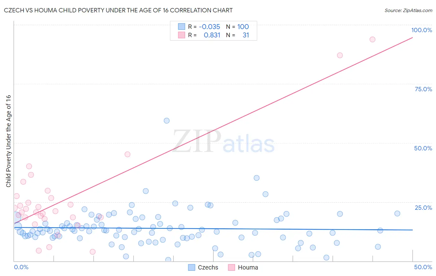 Czech vs Houma Child Poverty Under the Age of 16