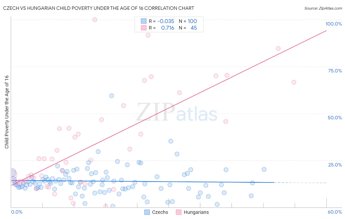 Czech vs Hungarian Child Poverty Under the Age of 16