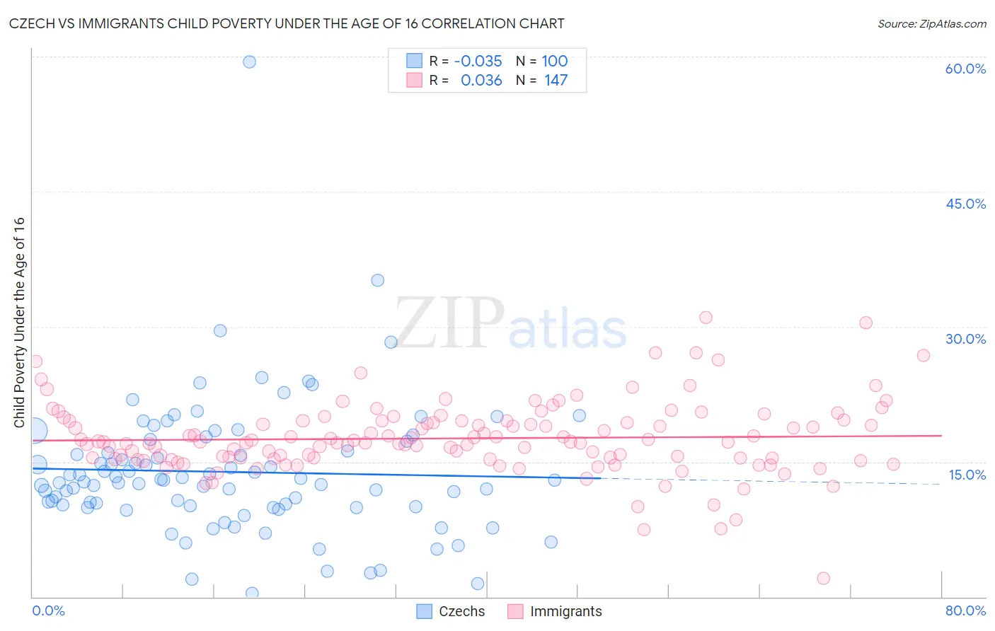Czech vs Immigrants Child Poverty Under the Age of 16