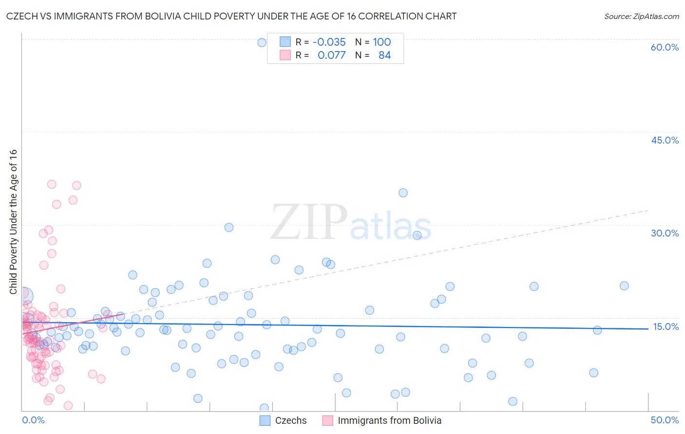 Czech vs Immigrants from Bolivia Child Poverty Under the Age of 16