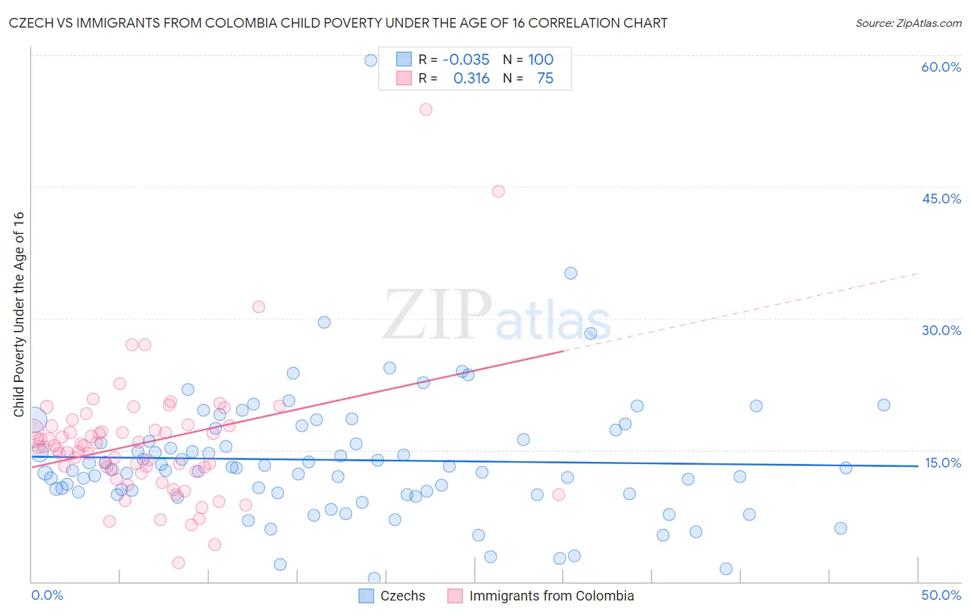 Czech vs Immigrants from Colombia Child Poverty Under the Age of 16