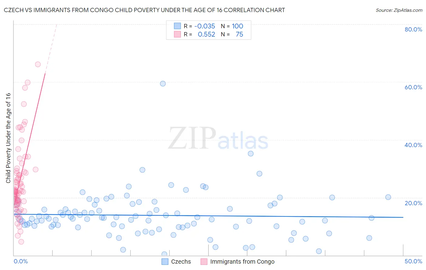 Czech vs Immigrants from Congo Child Poverty Under the Age of 16