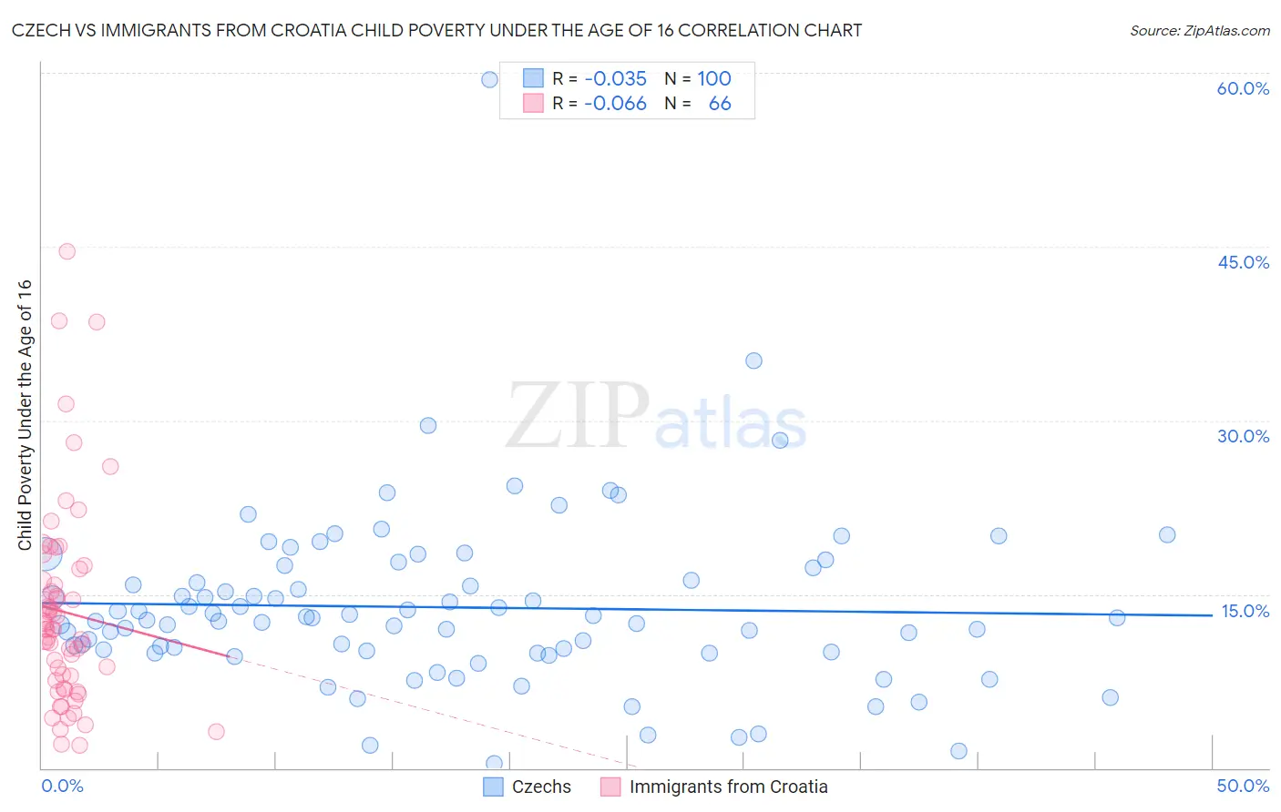 Czech vs Immigrants from Croatia Child Poverty Under the Age of 16