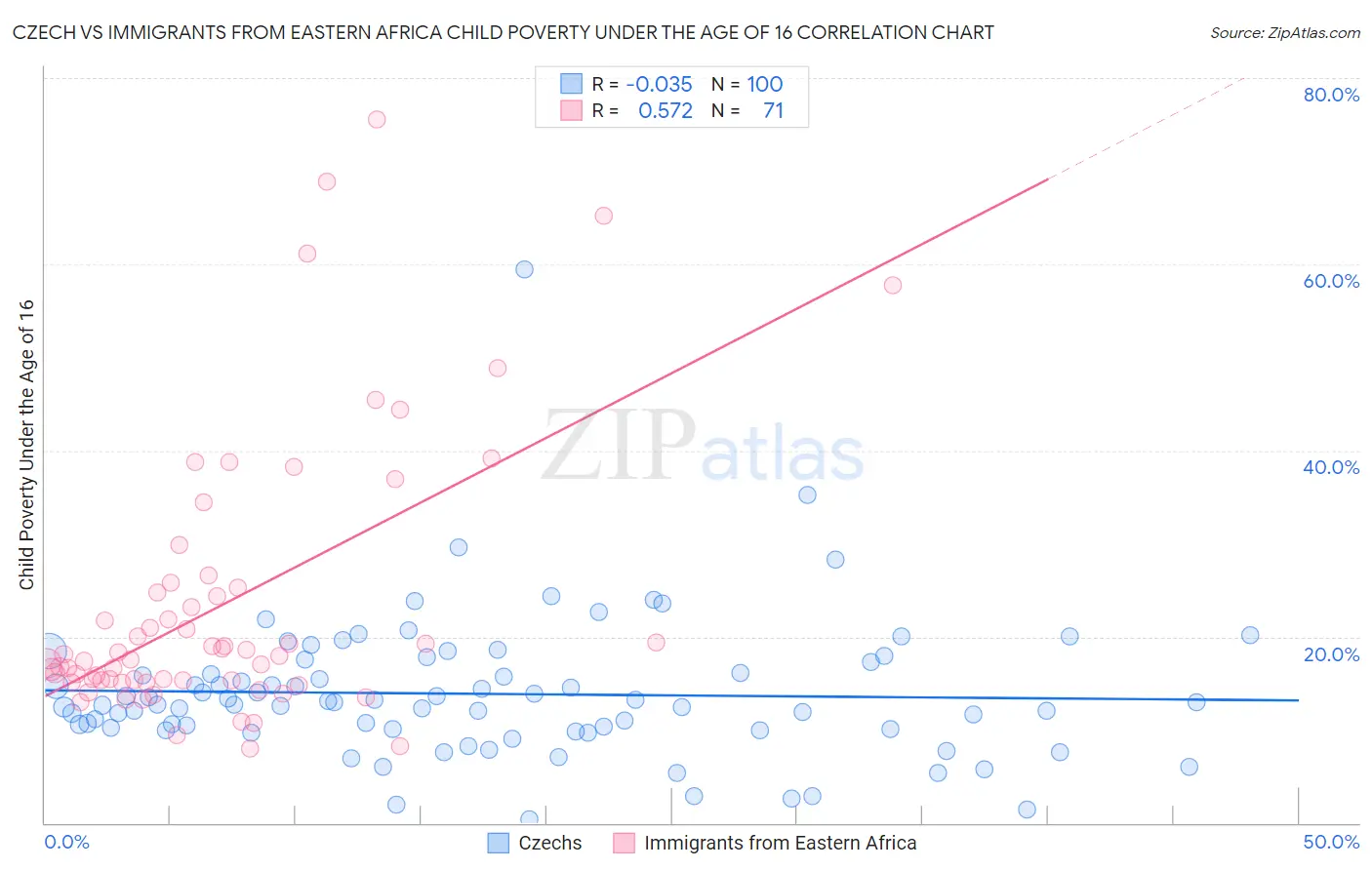 Czech vs Immigrants from Eastern Africa Child Poverty Under the Age of 16