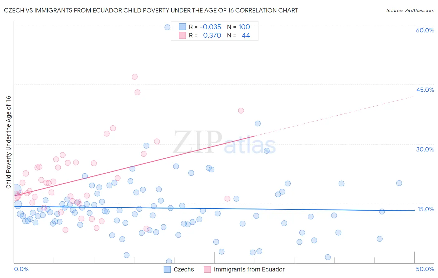 Czech vs Immigrants from Ecuador Child Poverty Under the Age of 16