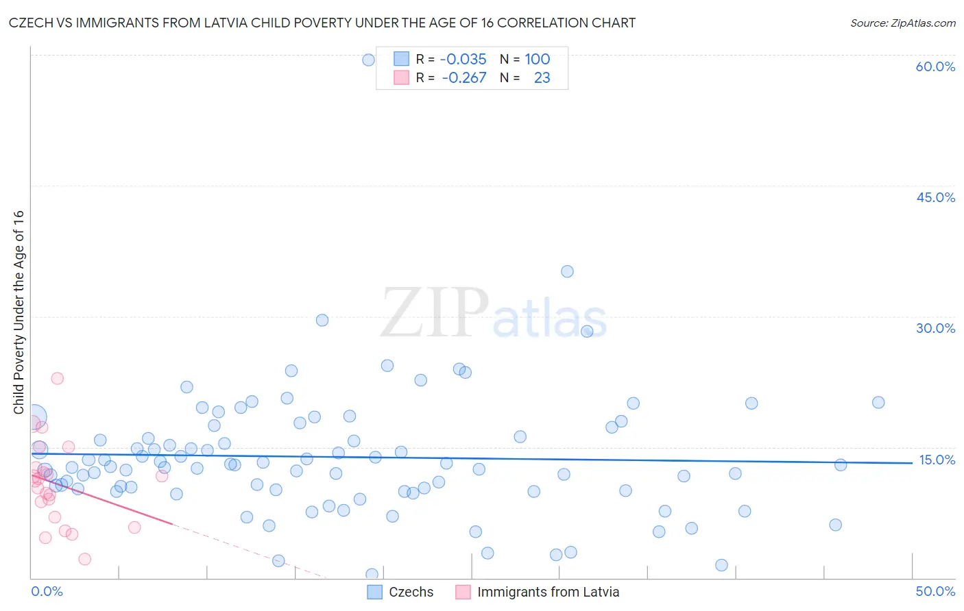Czech vs Immigrants from Latvia Child Poverty Under the Age of 16