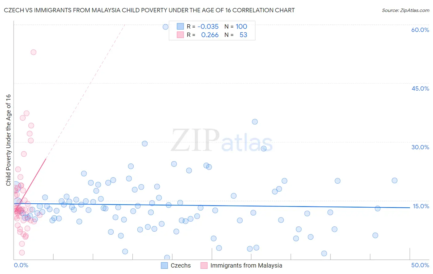 Czech vs Immigrants from Malaysia Child Poverty Under the Age of 16