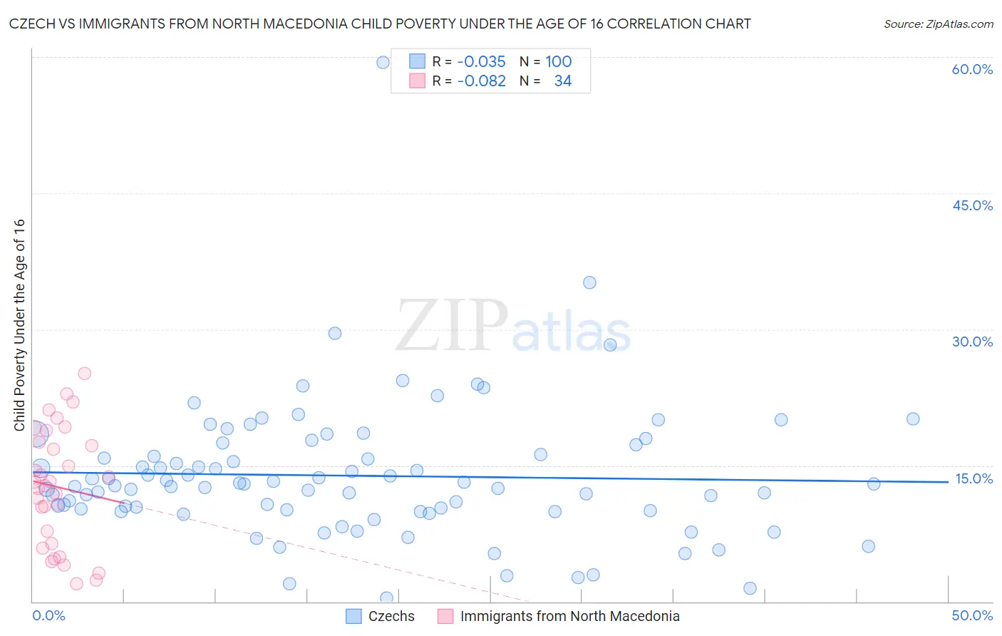 Czech vs Immigrants from North Macedonia Child Poverty Under the Age of 16