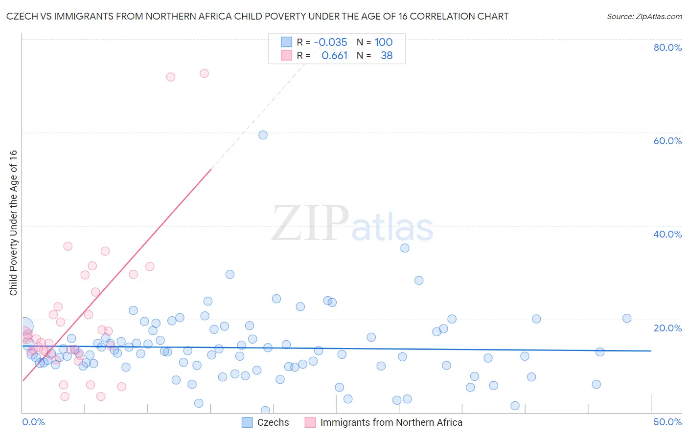 Czech vs Immigrants from Northern Africa Child Poverty Under the Age of 16