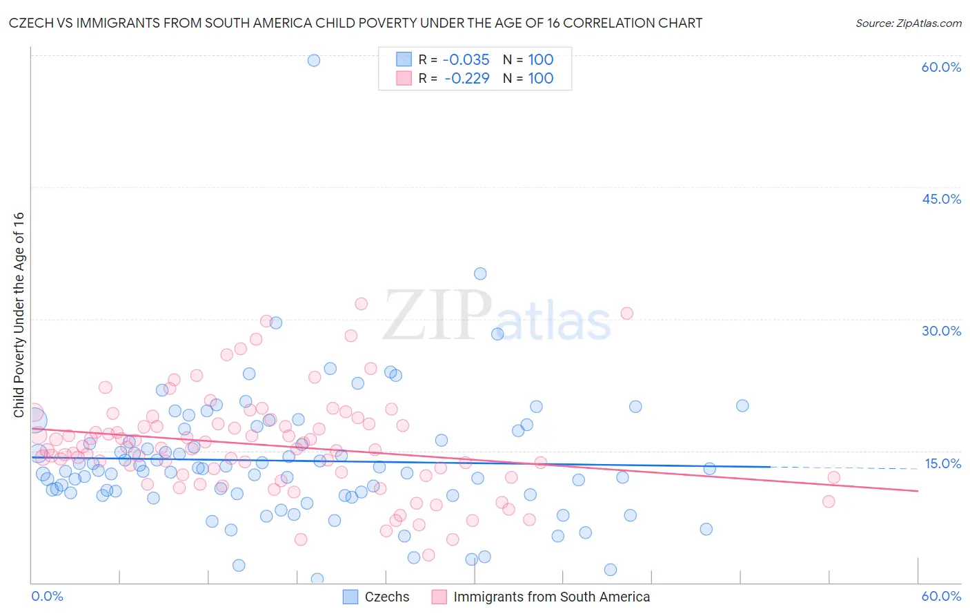 Czech vs Immigrants from South America Child Poverty Under the Age of 16