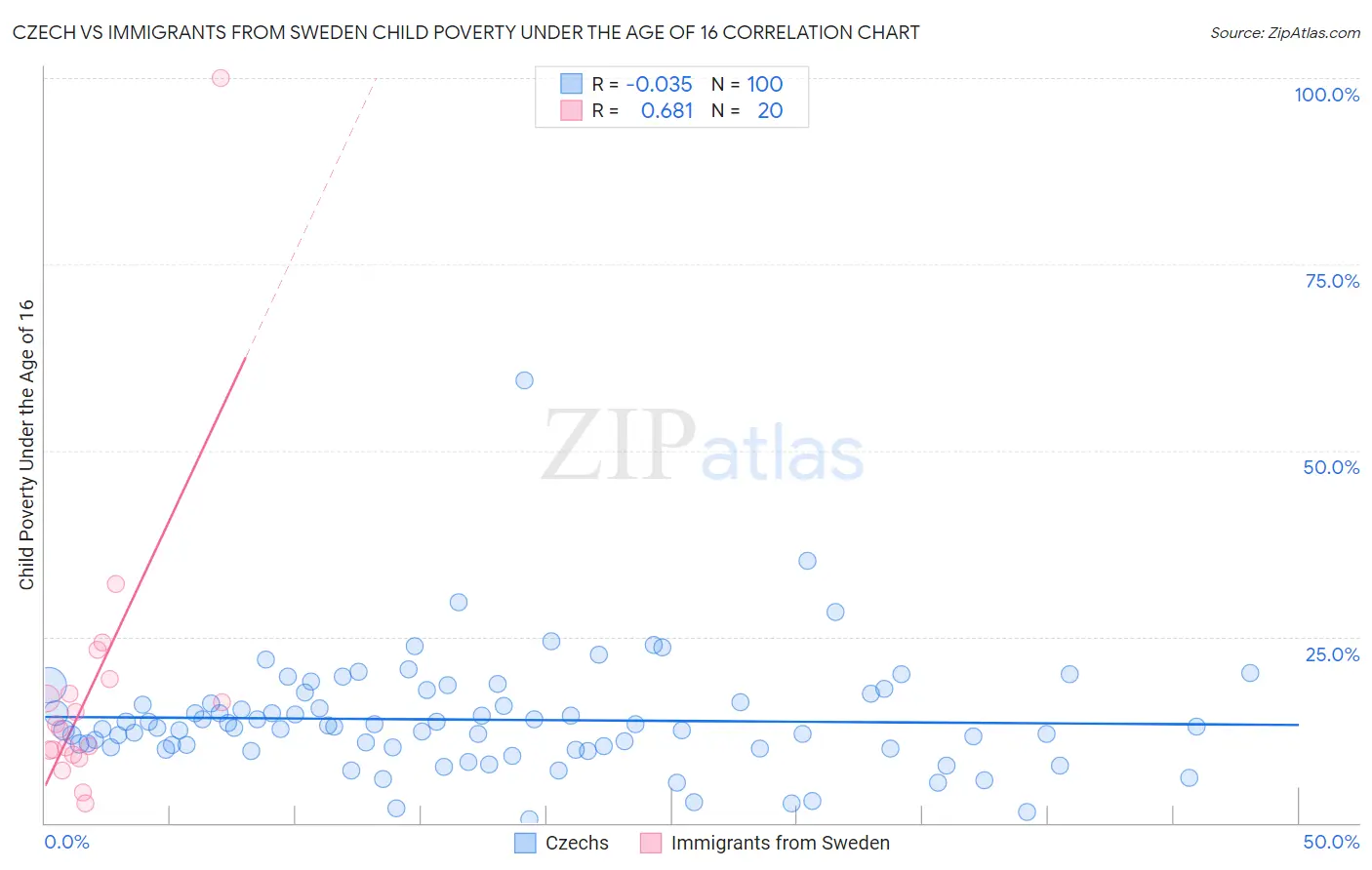 Czech vs Immigrants from Sweden Child Poverty Under the Age of 16