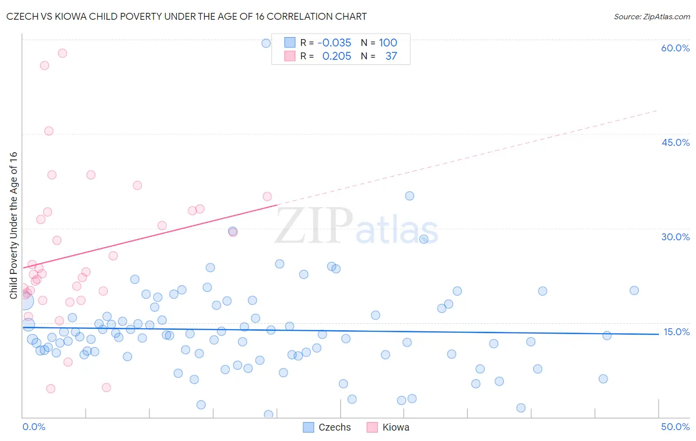 Czech vs Kiowa Child Poverty Under the Age of 16