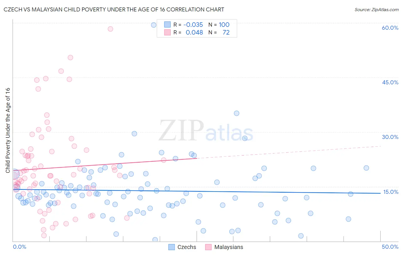 Czech vs Malaysian Child Poverty Under the Age of 16