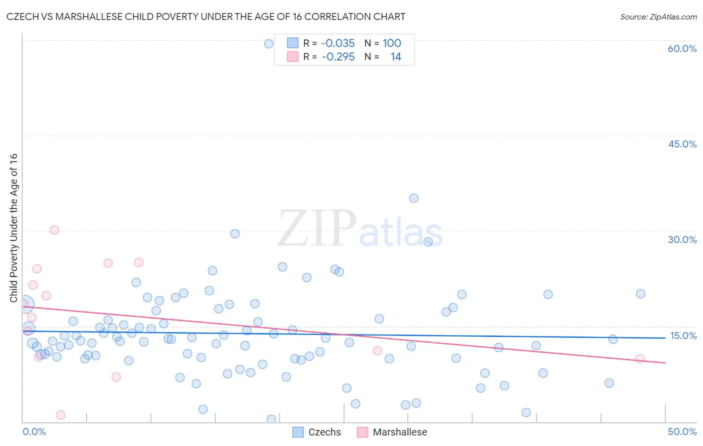 Czech vs Marshallese Child Poverty Under the Age of 16