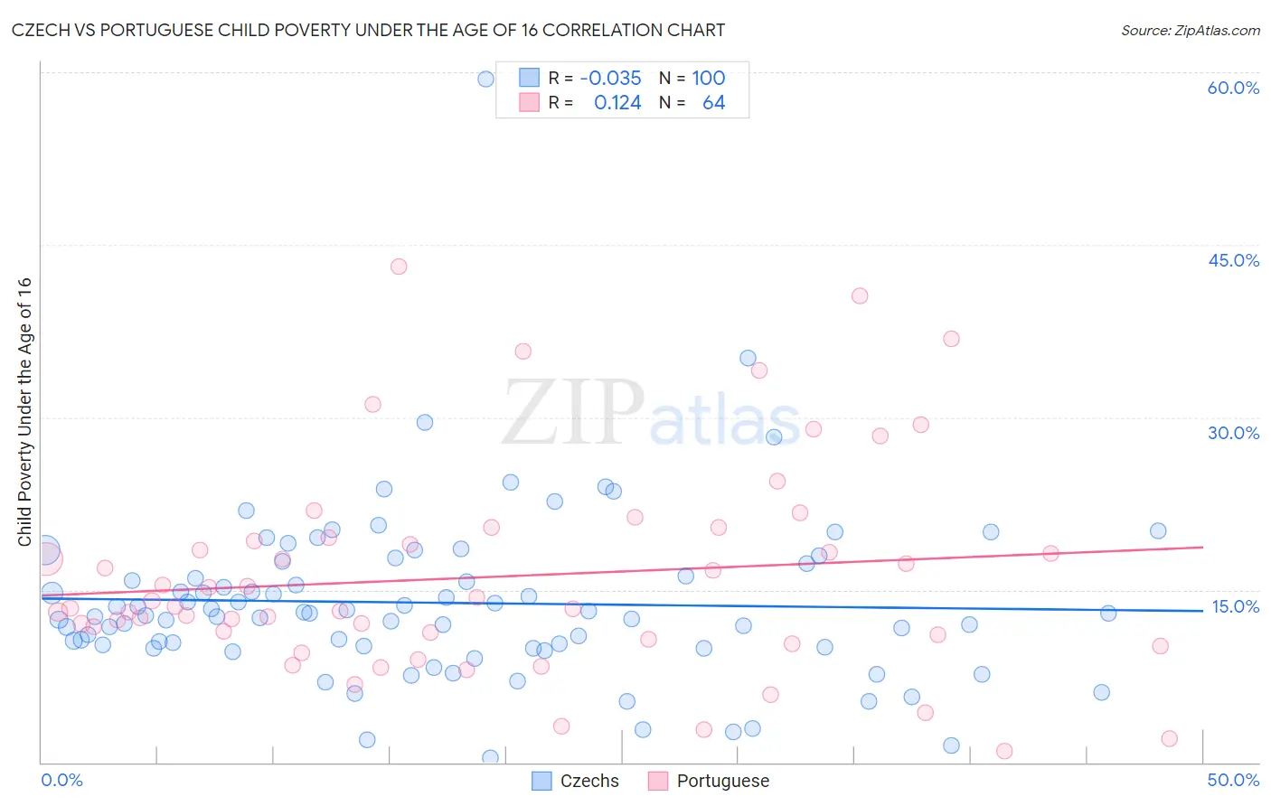 Czech vs Portuguese Child Poverty Under the Age of 16