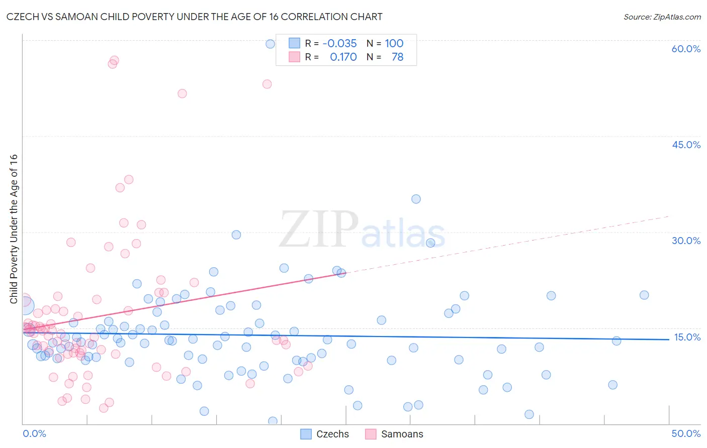 Czech vs Samoan Child Poverty Under the Age of 16