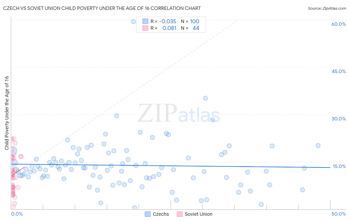 Czech vs Soviet Union Child Poverty Under the Age of 16