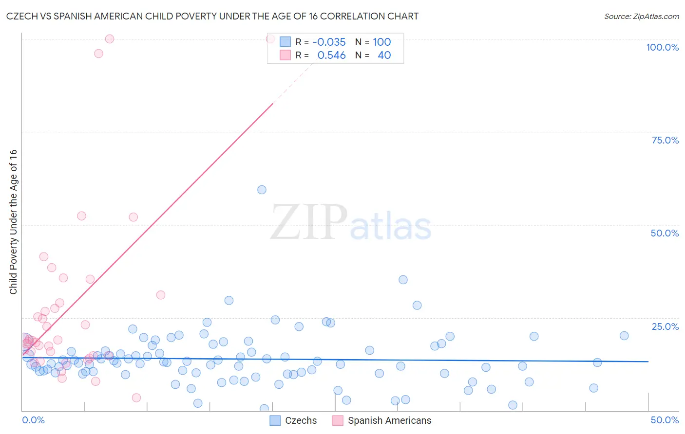 Czech vs Spanish American Child Poverty Under the Age of 16
