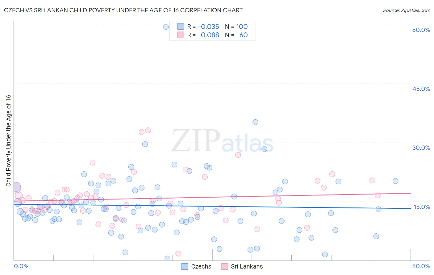 Czech vs Sri Lankan Child Poverty Under the Age of 16