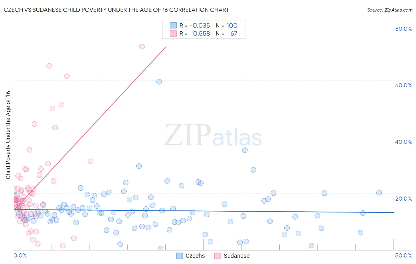 Czech vs Sudanese Child Poverty Under the Age of 16