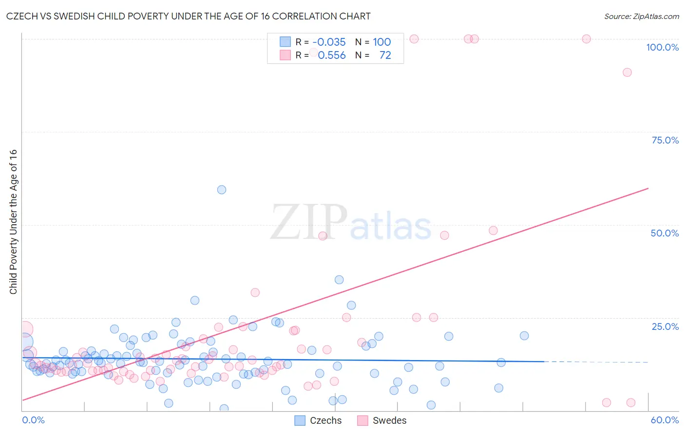 Czech vs Swedish Child Poverty Under the Age of 16