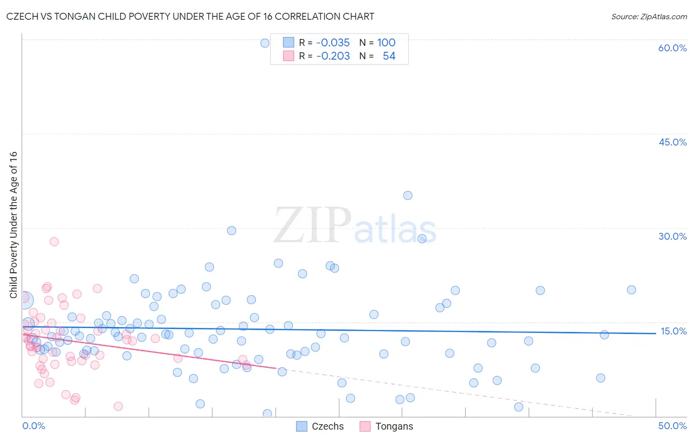 Czech vs Tongan Child Poverty Under the Age of 16