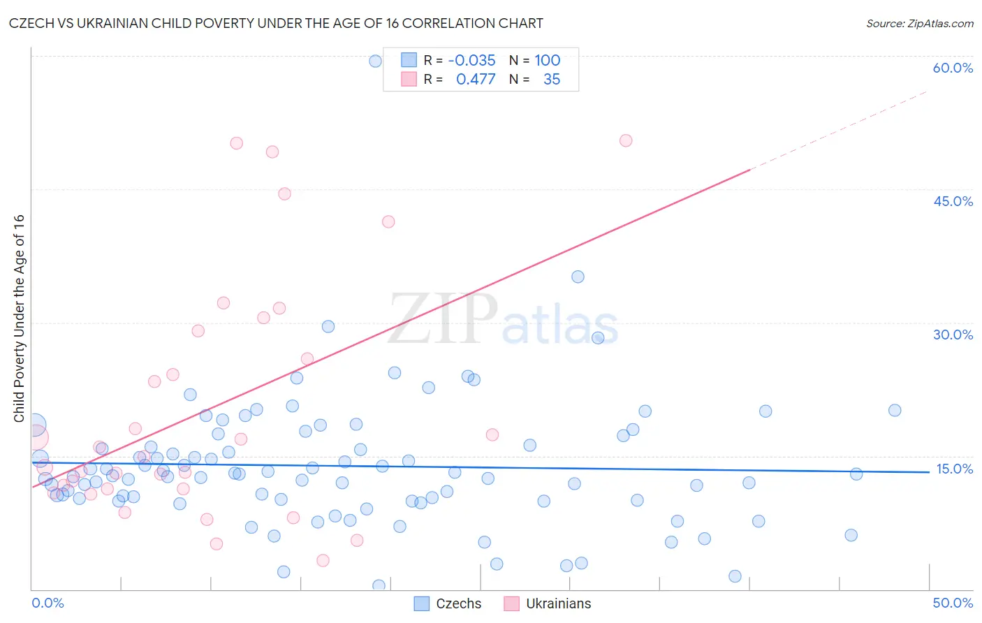 Czech vs Ukrainian Child Poverty Under the Age of 16