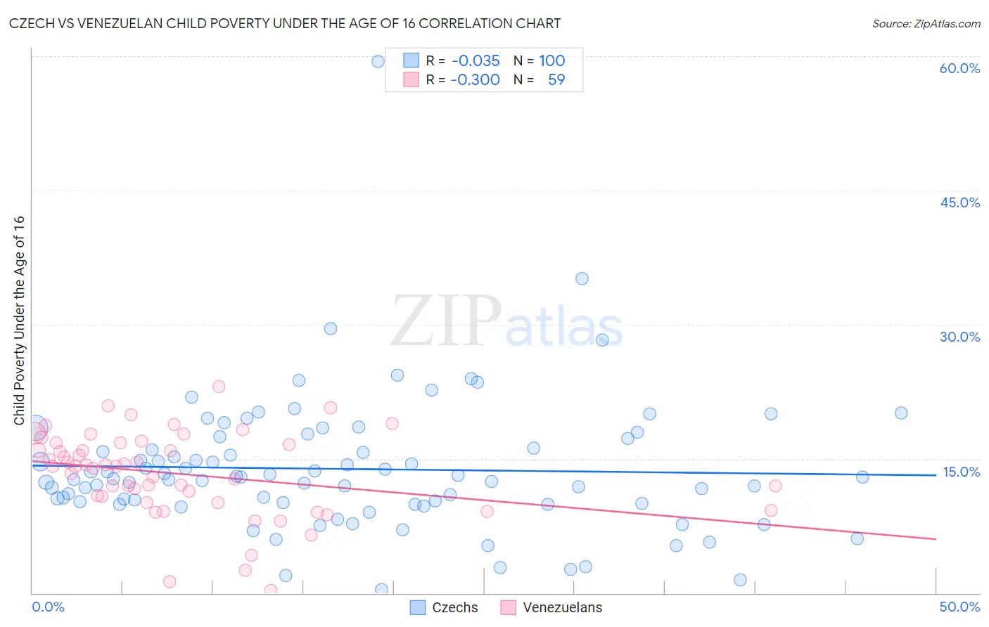 Czech vs Venezuelan Child Poverty Under the Age of 16