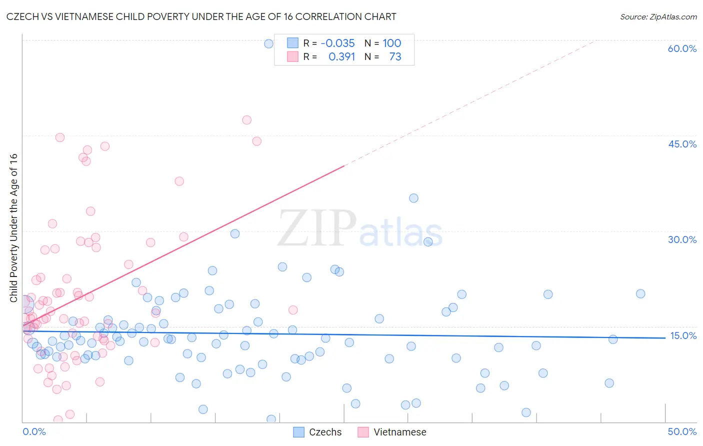 Czech vs Vietnamese Child Poverty Under the Age of 16