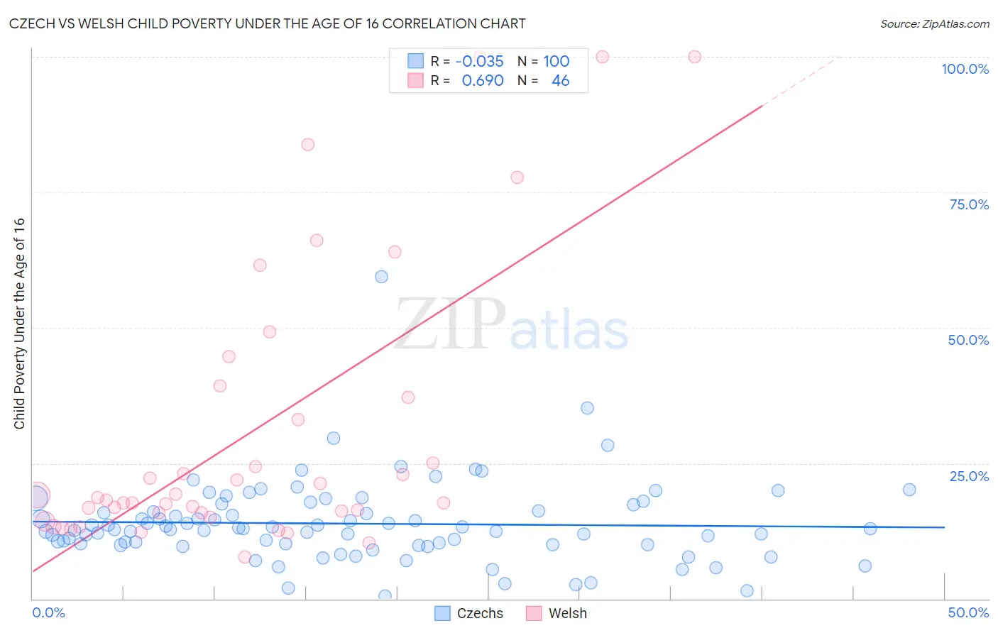 Czech vs Welsh Child Poverty Under the Age of 16