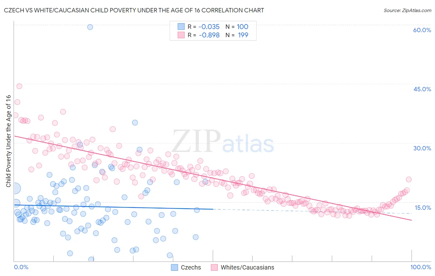 Czech vs White/Caucasian Child Poverty Under the Age of 16