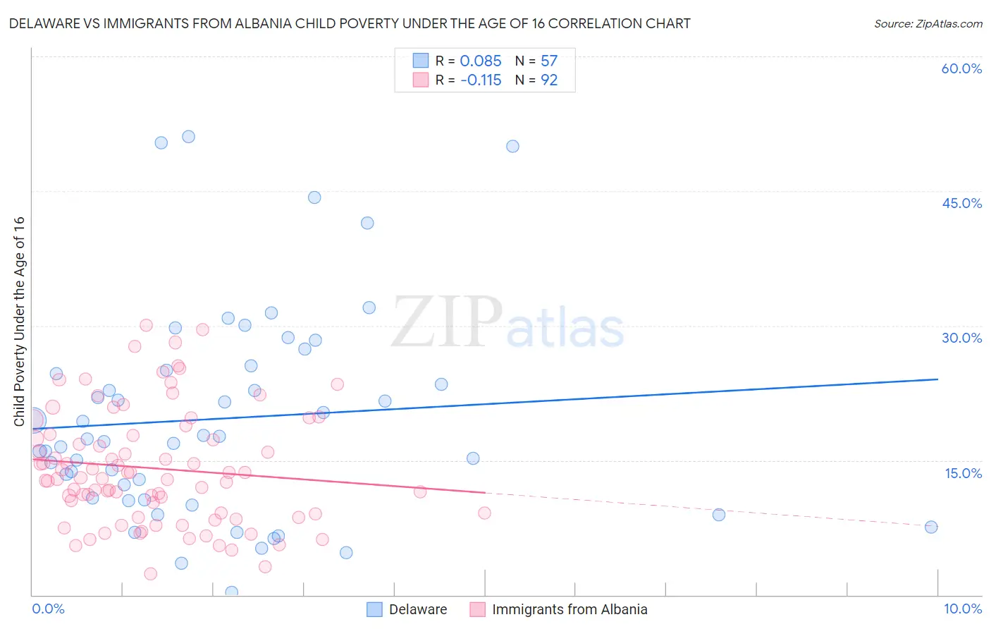 Delaware vs Immigrants from Albania Child Poverty Under the Age of 16