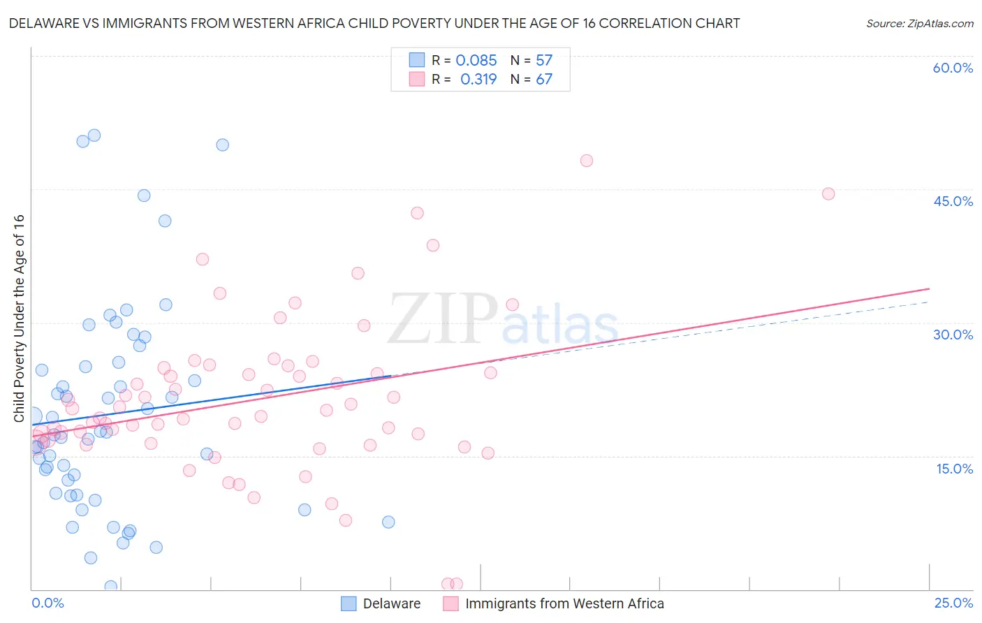 Delaware vs Immigrants from Western Africa Child Poverty Under the Age of 16