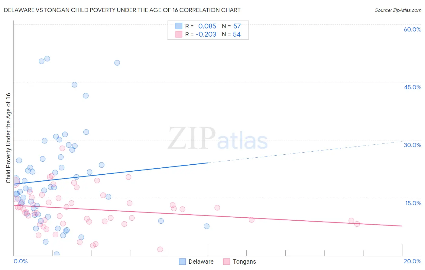 Delaware vs Tongan Child Poverty Under the Age of 16