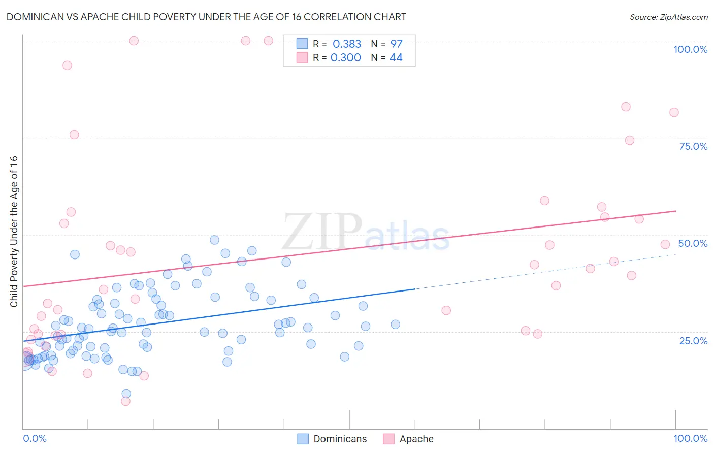 Dominican vs Apache Child Poverty Under the Age of 16