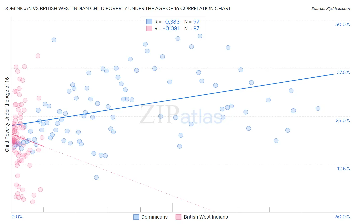 Dominican vs British West Indian Child Poverty Under the Age of 16