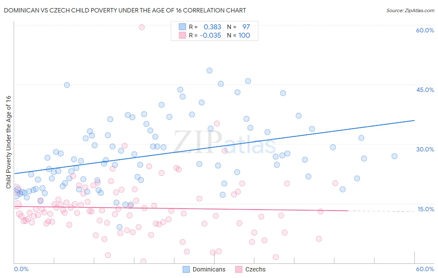 Dominican vs Czech Child Poverty Under the Age of 16